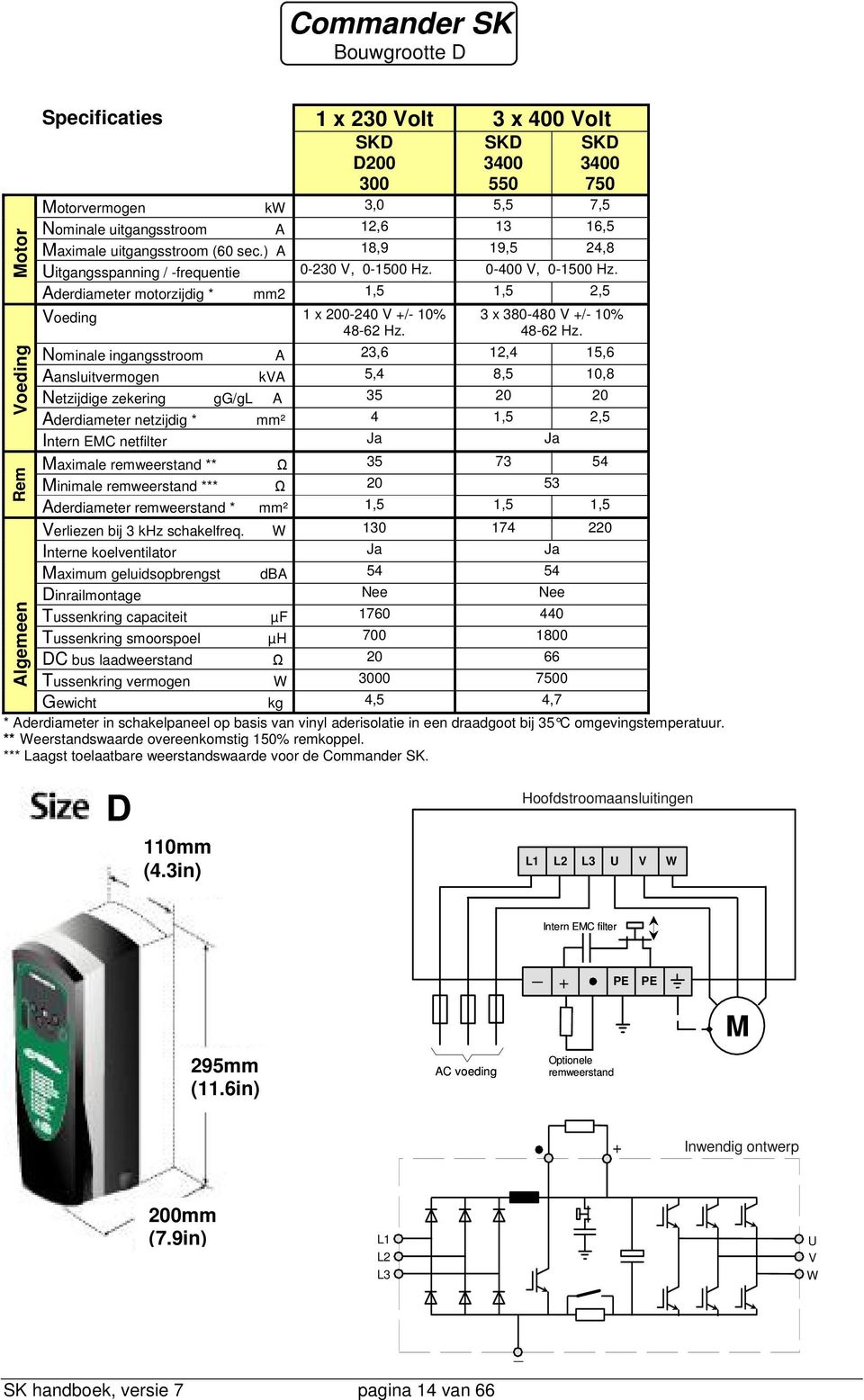 Aderdiameter motorzijdig * mm2 1,5 1,5 2,5 Voeding 1 x 200-240 V +/- 10% 48-62 Hz. 3 x 380-480 V +/- 10% 48-62 Hz.