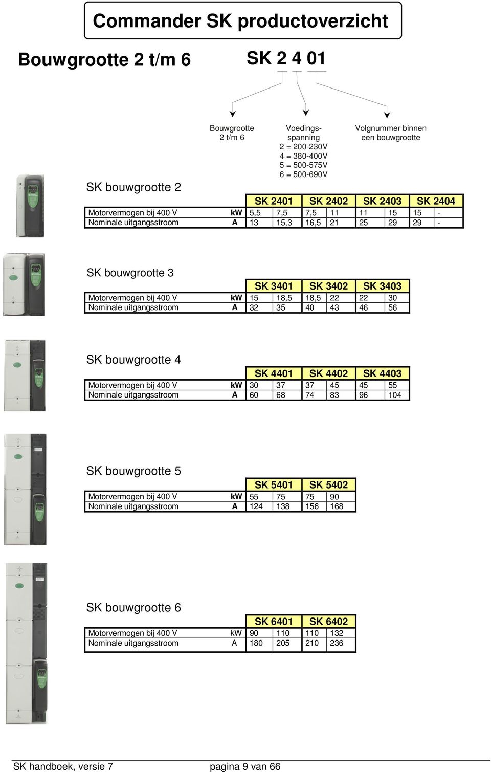 400 V kw 15 18,5 18,5 22 22 30 Nominale uitgangsstroom A 32 35 40 43 46 56 SK bouwgrootte 4 SK 4401 SK 4402 SK 4403 Motorvermogen bij 400 V kw 30 37 37 45 45 55 Nominale uitgangsstroom A 60 68 74 83