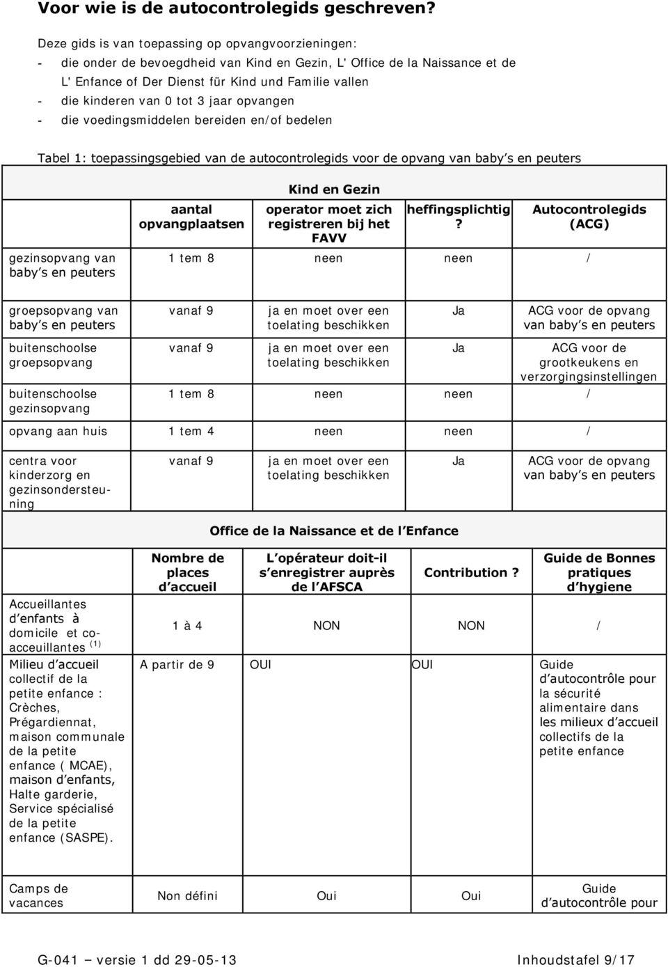 van 0 tot 3 jaar opvangen - die voedingsmiddelen bereiden en/of bedelen Tabel 1: toepassingsgebied van de autocontrolegids voor de opvang van baby s en peuters Kind en Gezin gezinsopvang van baby s