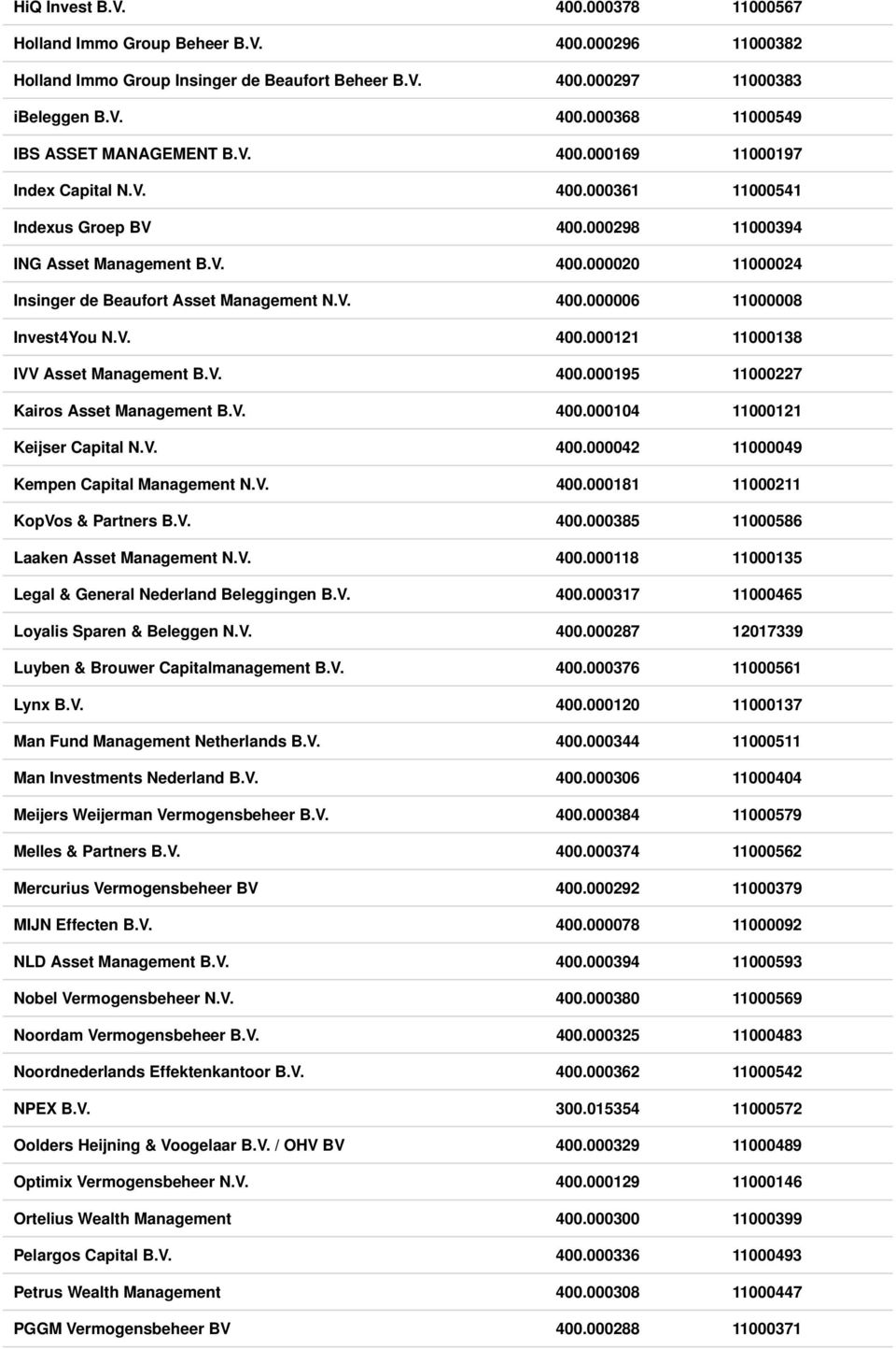 V. 400.000121 11000138 IVV Asset Management B.V. 400.000195 11000227 Kairos Asset Management B.V. 400.000104 11000121 Keijser Capital N.V. 400.000042 11000049 Kempen Capital Management N.V. 400.000181 11000211 KopVos & Partners B.