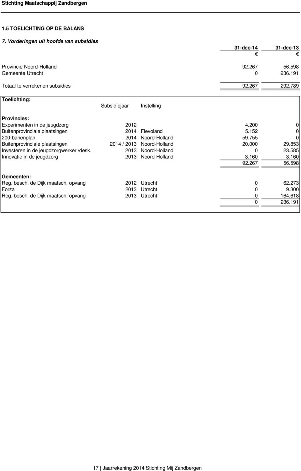 755 0 Buitenprovinciale plaatsingen 2014 / 2013 Noord-Holland 20.000 29.853 Investeren in de jeugdzorgwerker /desk. 2013 Noord-Holland 0 23.585 Innovatie in de jeugdzorg 2013 Noord-Holland 3.160 3.