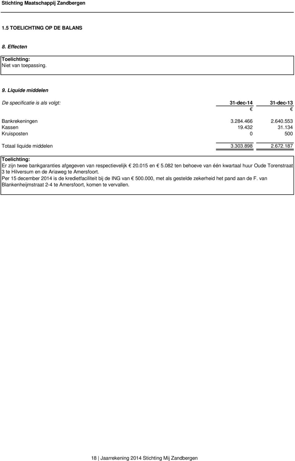 187 Toelichting: Er zijn twee bankgaranties afgegeven van respectievelijk 20.015 en 5.