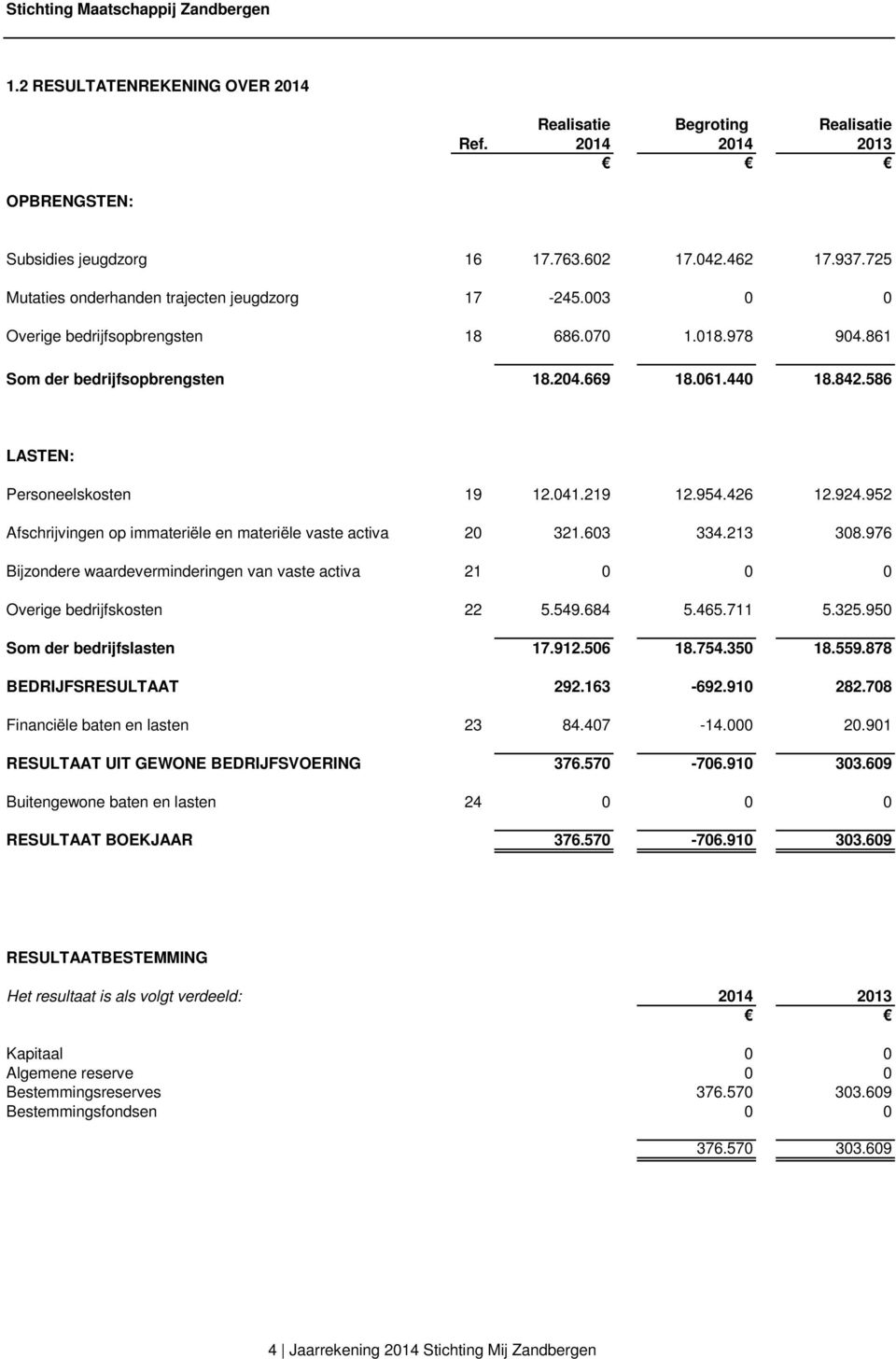 586 LASTEN: Personeelskosten 19 12.041.219 12.954.426 12.924.952 Afschrijvingen op immateriële en materiële vaste activa 20 321.603 334.213 308.