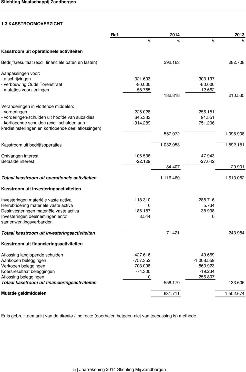 151 - vorderingen/schulden uit hoofde van subsidies 645.333 91.551 - kortlopende schulden (excl. schulden aan -314.289 751.206 kredietinstellingen en kortlopende deel aflossingen) 557.072 1.098.