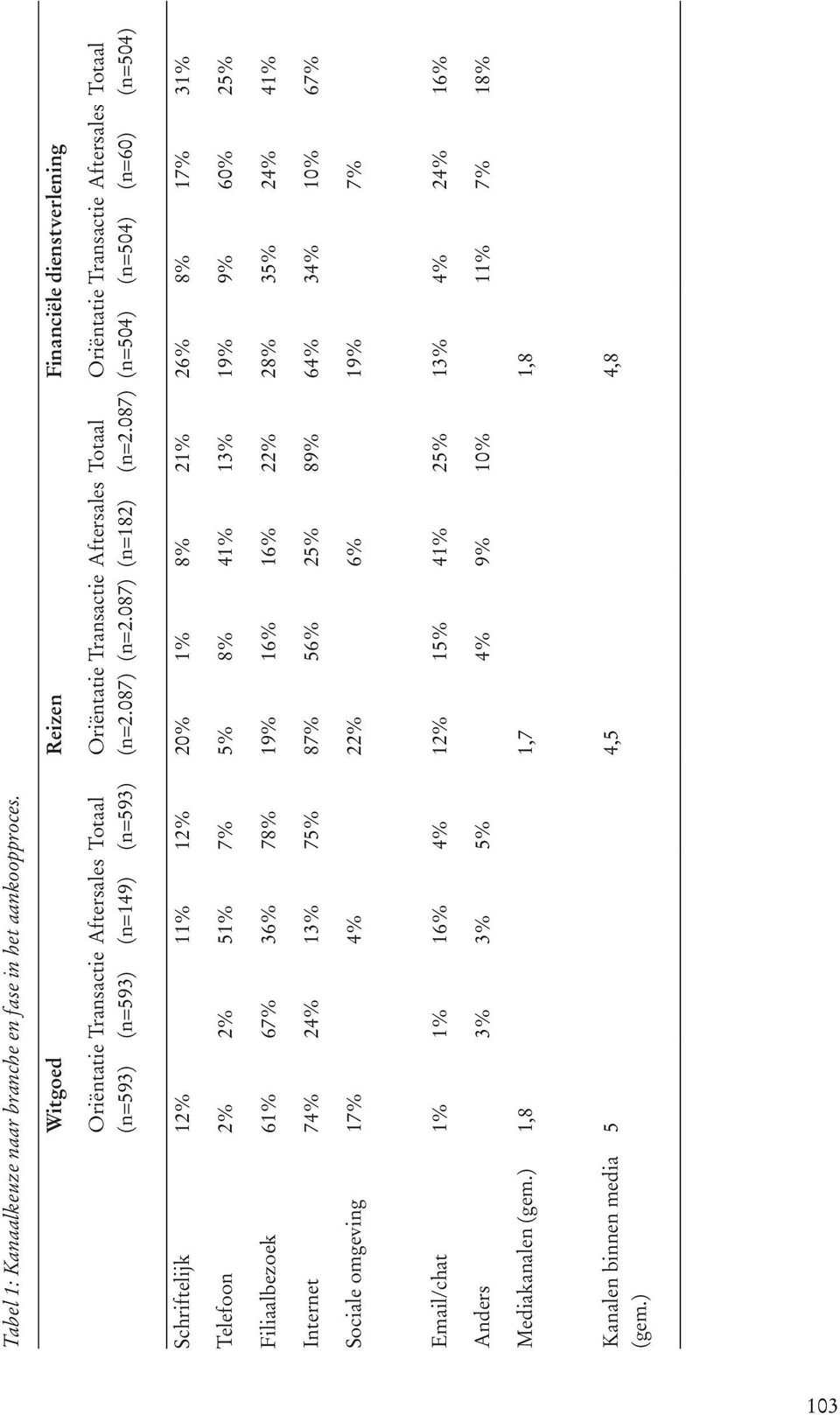 087) Oriëntatie (n=504) Transactie (n=504) Aftersales (n=60) Totaal (n=504) Schriftelijk 12% 11% 12% 20% 1% 8% 21% 26% 8% 17% 31% Telefoon 2% 2% 51% 7% 5% 8% 41% 13% 19% 9% 60% 25%