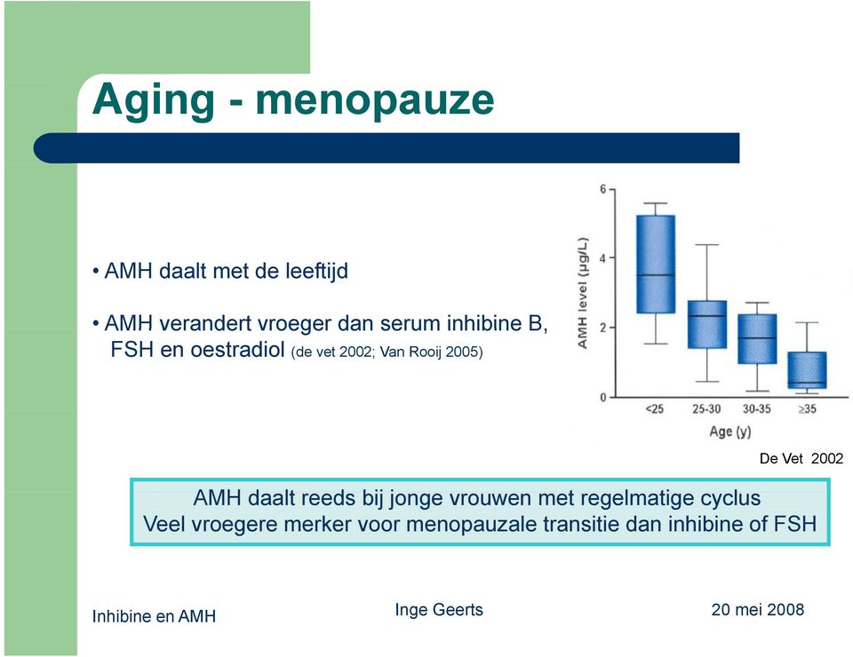 2002 AMH daalt reeds bij jonge vrouwen met regelmatige cyclus Veel