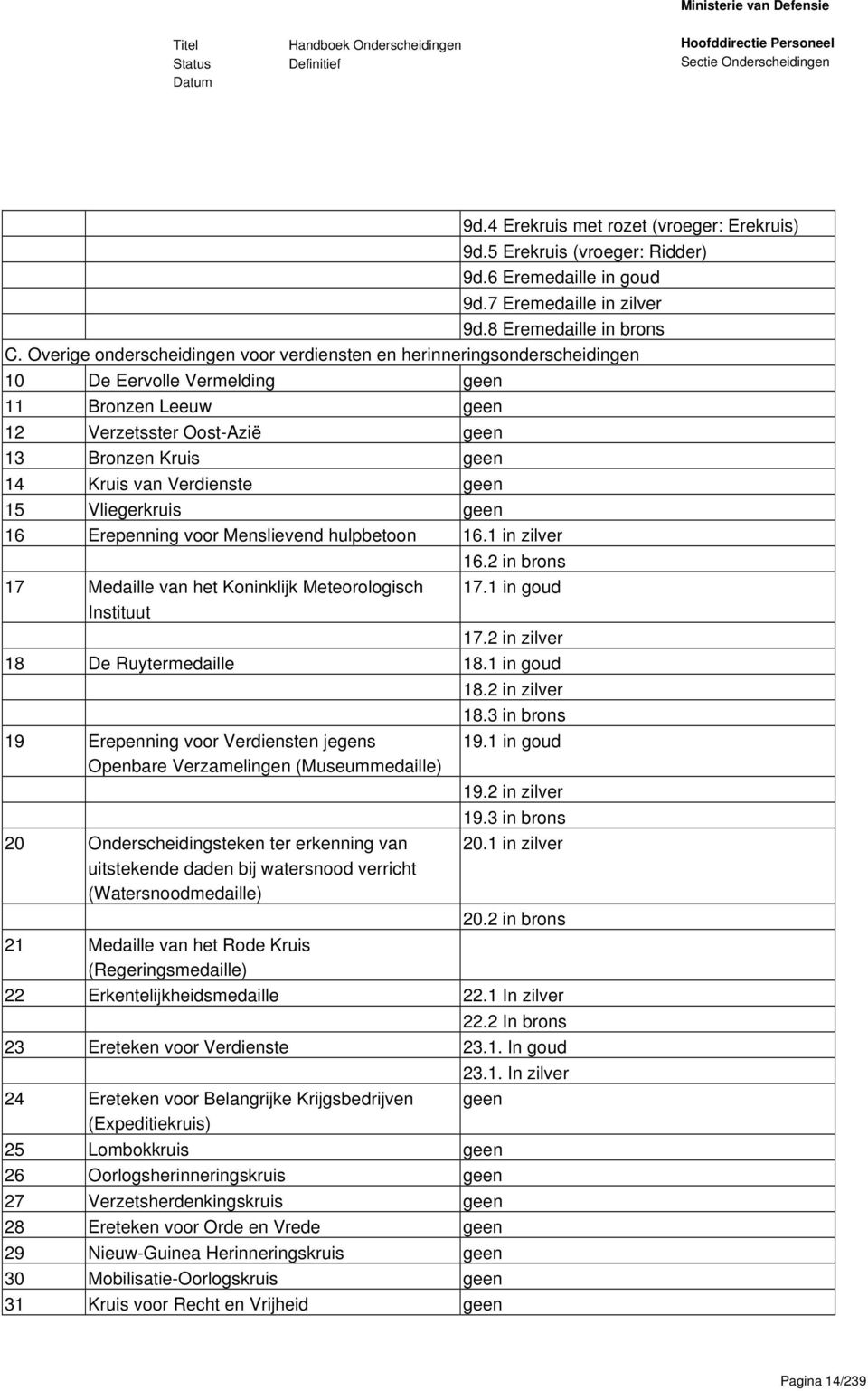 Verdienste geen 15 Vliegerkruis geen 16 Erepenning voor Menslievend hulpbetoon 16.1 in zilver 16.2 in brons 17 Medaille van het Koninklijk Meteorologisch Instituut 17.1 in goud 17.