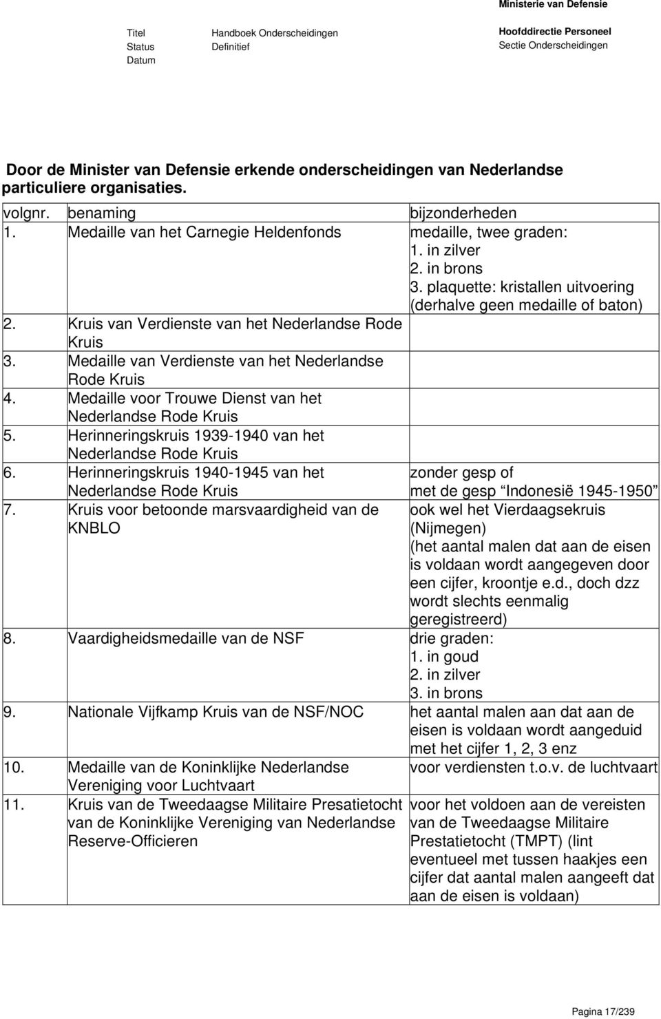 Medaille van Verdienste van het Nederlandse Rode Kruis 4. Medaille voor Trouwe Dienst van het Nederlandse Rode Kruis 5. Herinneringskruis 1939-1940 van het Nederlandse Rode Kruis 6.