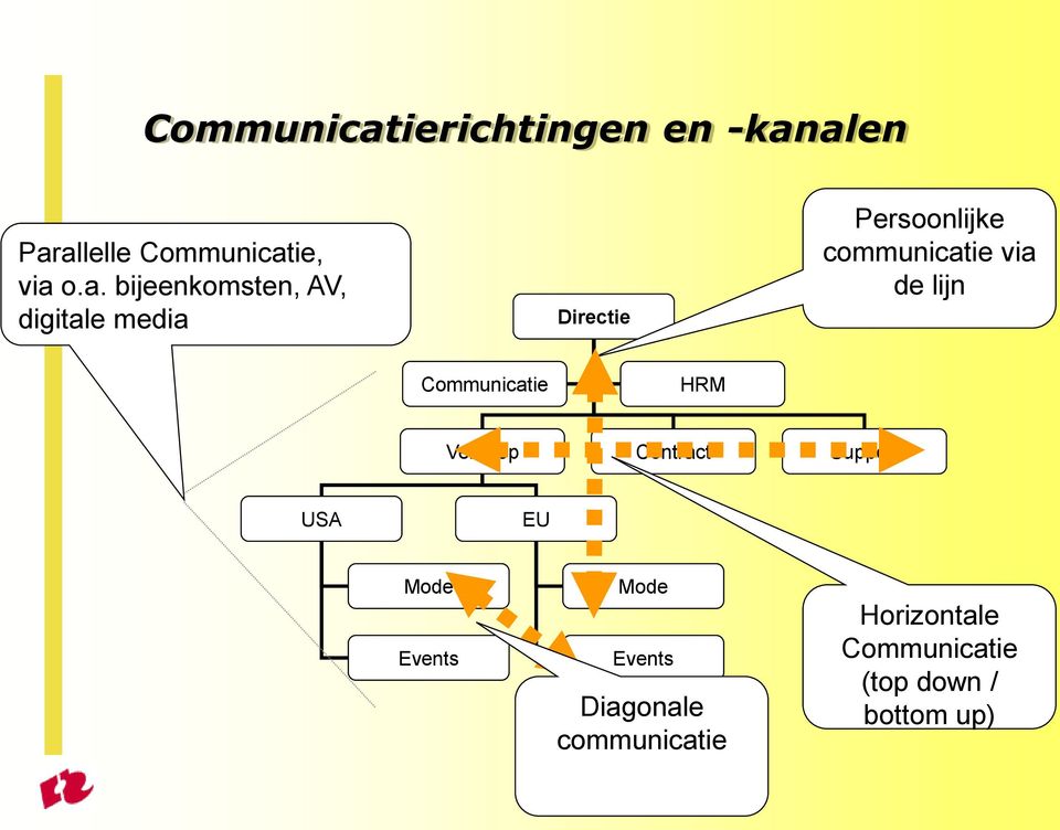 alen Parallelle ie, via o.a. bijeenkomsten, AV, digitale media Directie