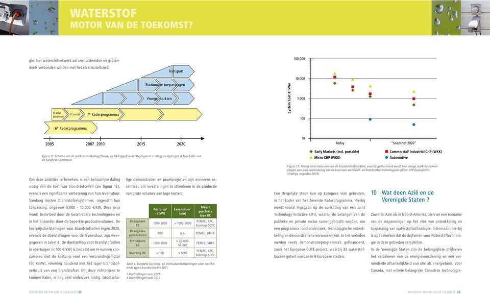 portable) Micro CHP (WKK) Commercial/ Industrial CHP (WKK) Automotive Om deze ambities te bereiken, is een behoorlijke daling nodig van de kost van brandstofcellen (zie figuur 12), evenals een