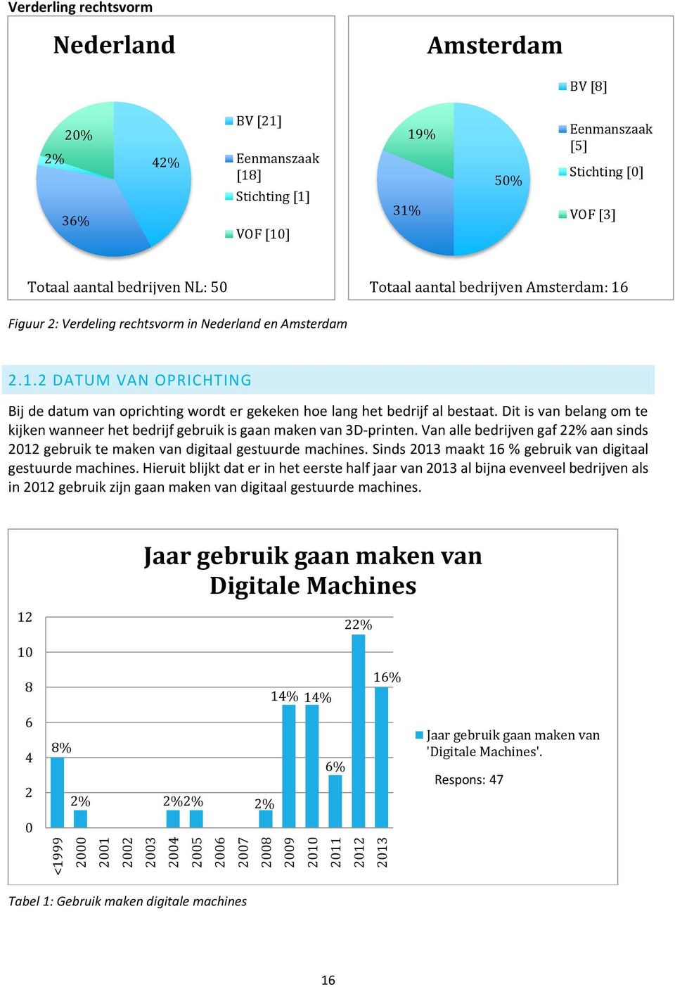 Figuur 2: Verdeling rechtsvorm in Nederland en Amsterdam 2.1.2 DATUM VAN OPRICHTING Bij de datum van oprichting wordt er gekeken hoe lang het bedrijf al bestaat.