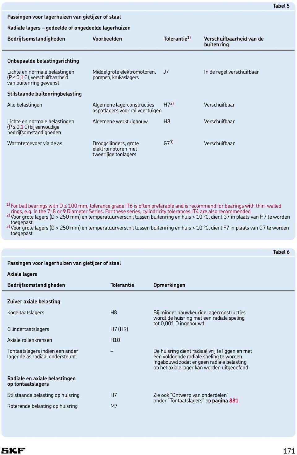 gewenst Stilstaande buitenringbelasting Alle belastingen Algemene lagerconstructies H7 2) Verschuifbaar aspotlagers voor railvoertuigen Lichte en normale belastingen Algemene werktuigbouw H8