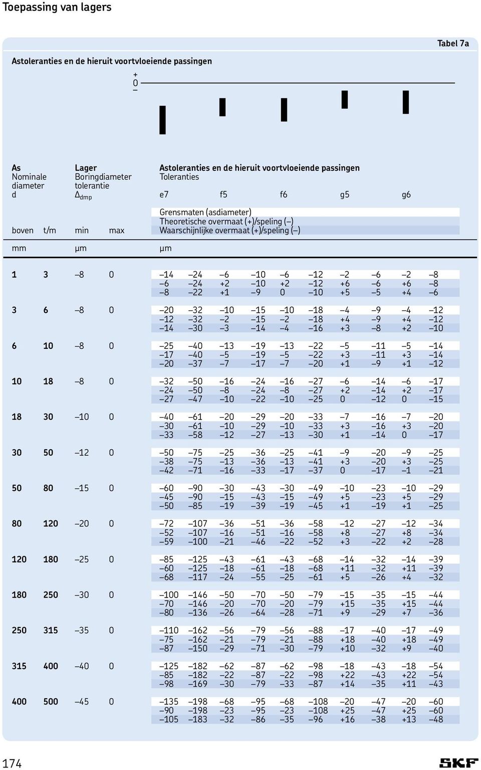 boven t/m min max Waarschijnlijke overmaat (+)/speling ( ) mm mm mm 1 3 8 0 14 24 6 10 6 12 2 6 2 8 6 2424 +2 10 +2 12 +6 6 +6 8 8 22 +1 9 0 10 +5 5 +4 6 3 6 8 0 20 32 10 15 10 18 4 9 4 12 12 32 2 15