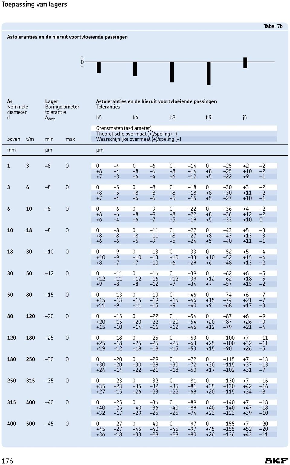 boven t/m min max Waarschijnlijke overmaat (+)/speling ( ) mm mm mm 1 3 8 0 0 4 0 6 0 14 0 25 +2 2 +8 4 +8 6 +8 14 +8 25 +10 2 +7 3 +6 4 +6 12 +5 22 +9 1 3 6 8 0 0 5 0 8 0 18 0 30 +3 2 +8 5 +8 8 +8