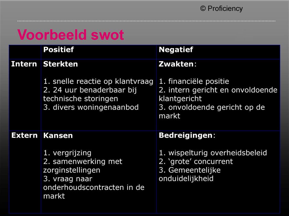 intern gericht en onvoldoende klantgericht 3. onvoldoende gericht op de markt Extern Kansen 1. vergrijzing 2.