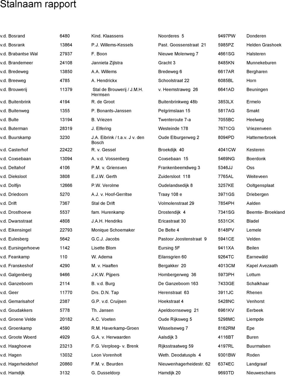 Hendrickx Schoolstraat 22 6085BL Horn v.d. Brouwerij 11379 Stal de Brouwerij / J.M.H. Hermsen v. Heemstraweg 26 6641AD Beuningen v.d. Buitenbrink 4194 R. de Groot Buitenbrinkweg 48b 3853LX Ermelo v.d. Buitenweg 1355 P.