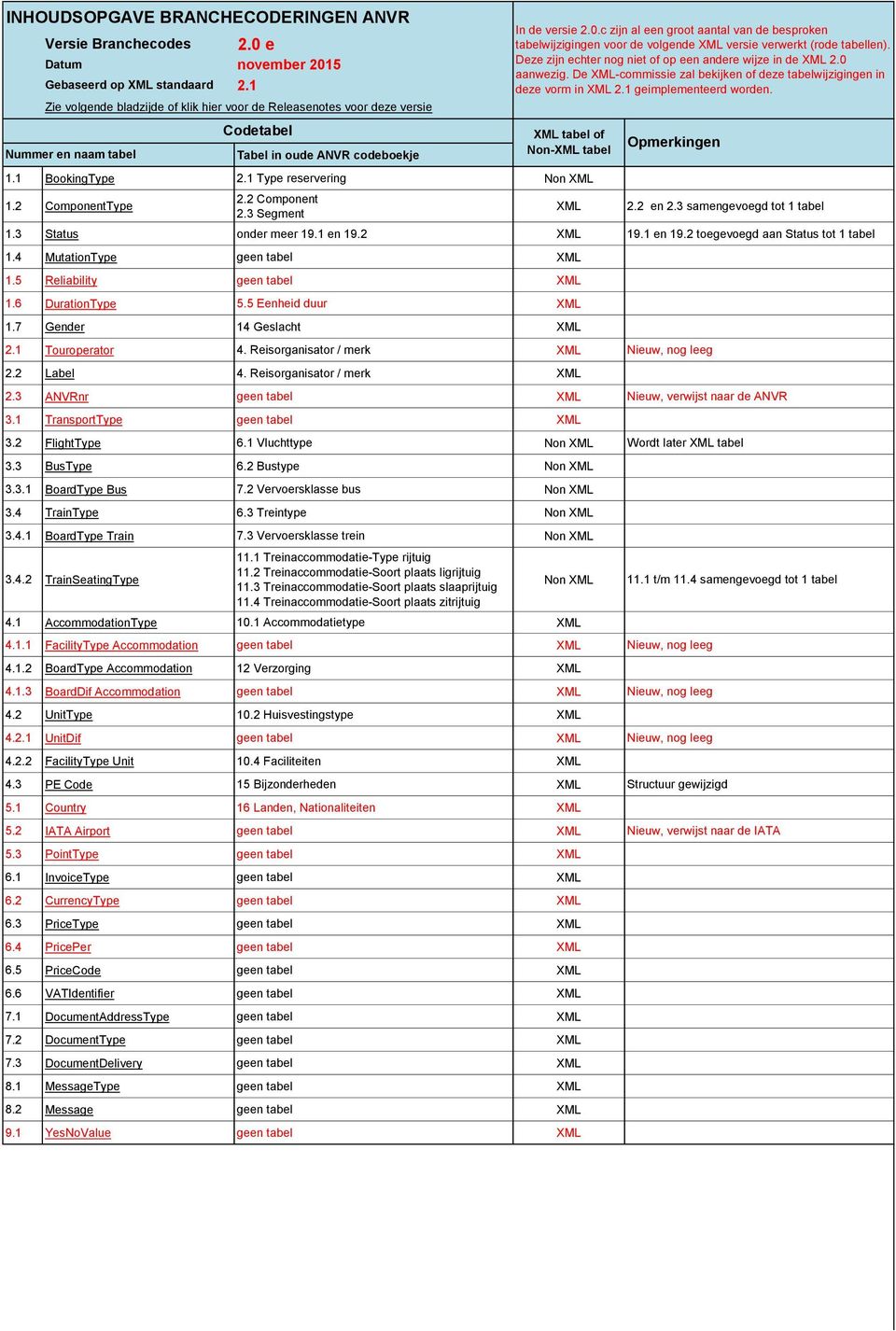 2 Component 2.3 Segment XML 2.2 en 2.3 samengevoegd tot 1 tabel 1.3 Status onder meer 19.1 en 19.2 XML 19.1 en 19.2 toegevoegd aan Status tot 1 tabel 1.4 MutationType geen tabel XML 1.