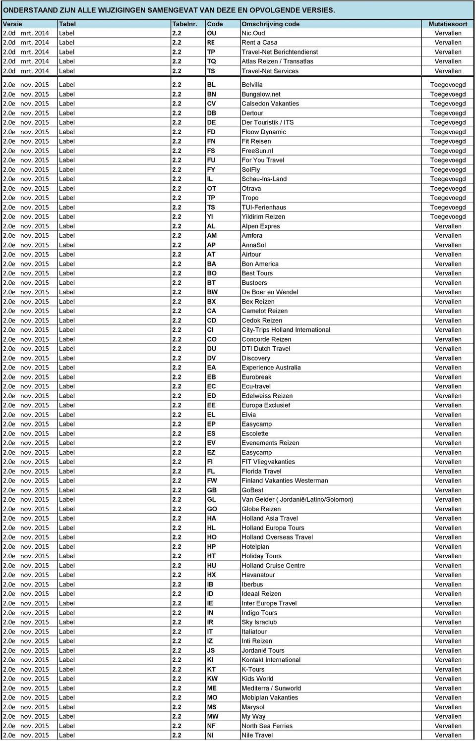 2015 Label 2.2 BL Belvilla Toegevoegd 2.0e nov. 2015 Label 2.2 BN Bungalow.net Toegevoegd 2.0e nov. 2015 Label 2.2 CV Calsedon Vakanties Toegevoegd 2.0e nov. 2015 Label 2.2 DB Dertour Toegevoegd 2.