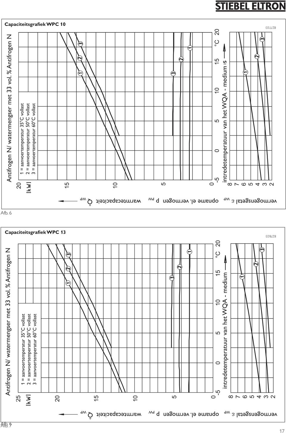 Volllast vollast -5 0 5 10 15 C 20 intredetemperatuur van het WQA - medium 8277.03 20 15 10 5 0 8 7 6 5 4 3 2 vermogensgetal ε WP opname el. vermogen p PW warmtecapaciteit Q WP Afb.