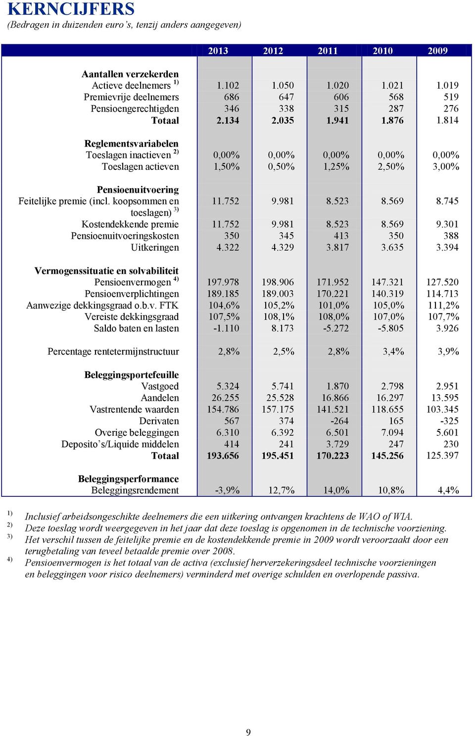 814 Reglementsvariabelen Toeslagen inactieven 2) 0,00% 0,00% 0,00% 0,00% 0,00% Toeslagen actieven 1,50% 0,50% 1,25% 2,50% 3,00% Pensioenuitvoering Feitelijke premie (incl. koopsommen en 11.752 9.