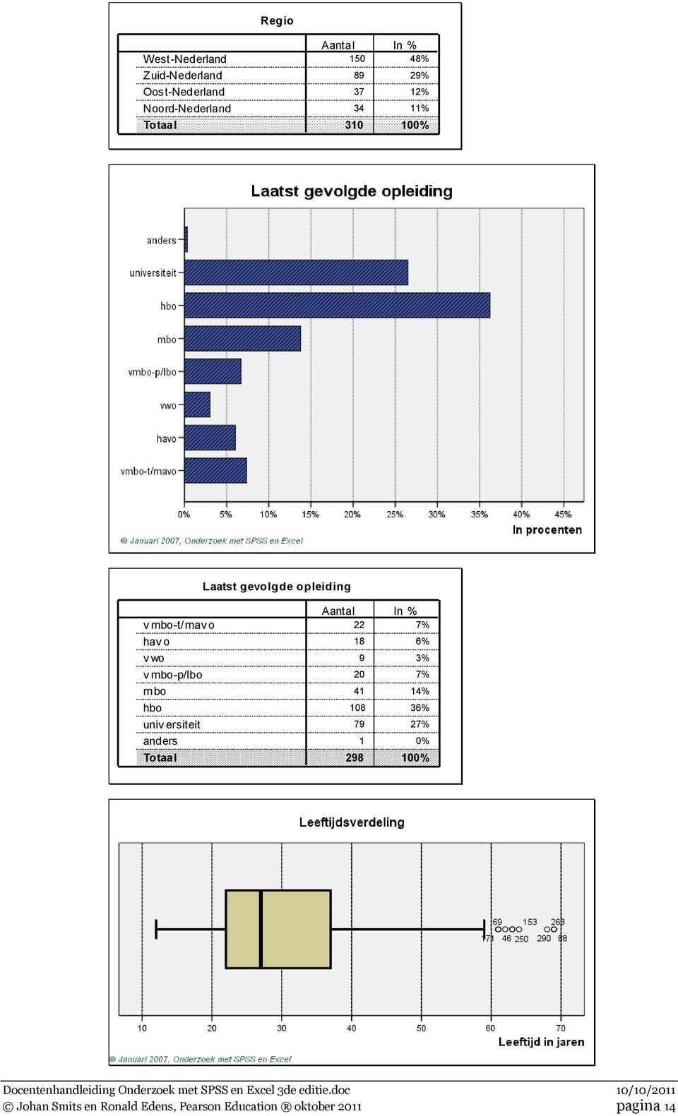 mbo-p/lbo mbo hbo univ ersiteit anders Totaal Aantal In % 7% 18 6% 9 3% 0 7% 41 14% 108