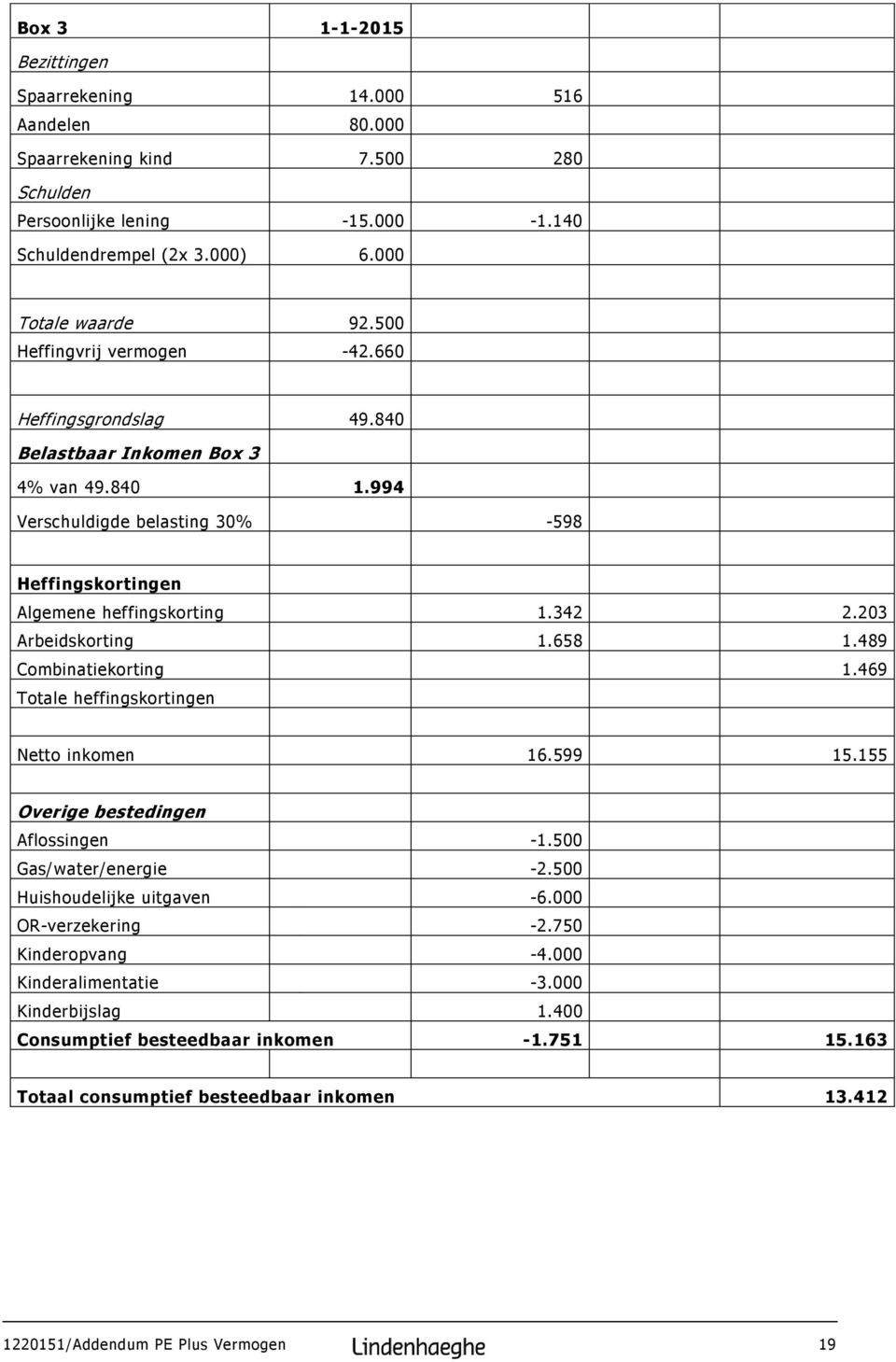 203 Arbeidskorting 1.658 1.489 Combinatiekorting 1.469 Totale heffingskortingen Netto inkomen 16.599 15.155 Overige bestedingen Aflossingen -1.500 Gas/water/energie -2.500 Huishoudelijke uitgaven -6.