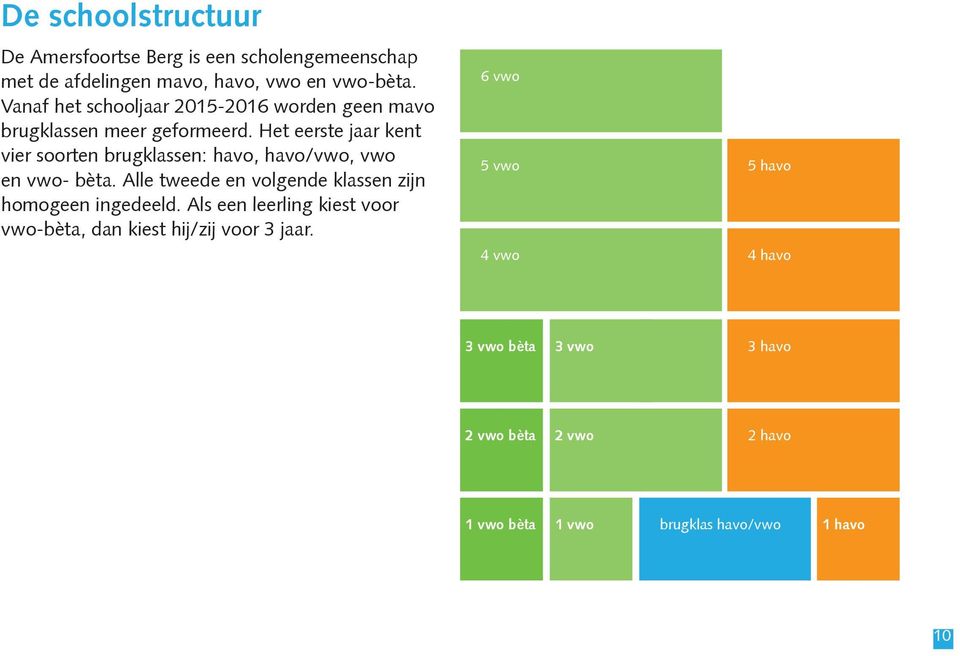 Het eerste jaar kent vier soorten brugklassen: havo, havo/vwo, vwo en vwo- bèta.