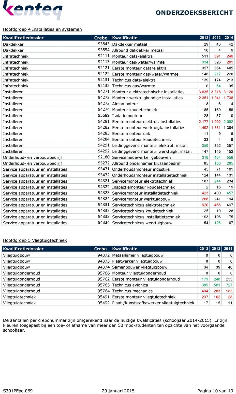 148 217 22 Infratechniek 92131 Technicus data/elektra 139 174 213 Infratechniek 92132 Technicus gas/warmte 54 95 Installeren 94271 Monteur elektrotechnische installaties 3.635 3.318 3.