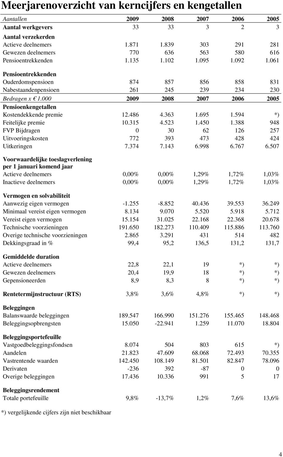 061 Pensioentrekkenden Ouderdomspensioen 874 857 856 858 831 Nabestaandenpensioen 261 245 239 234 230 Bedragen x 1.000 2009 2008 2007 2006 2005 Pensioenkengetallen Kostendekkende premie 12.486 4.