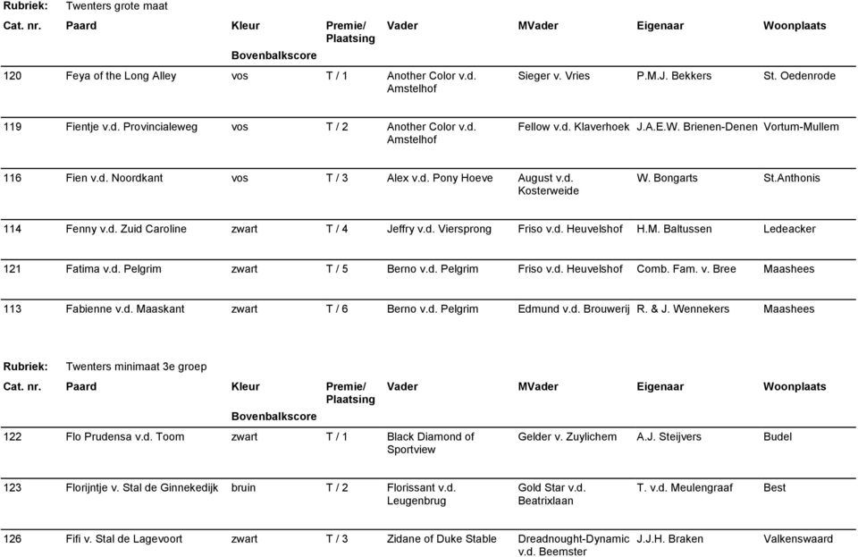 d. Viersprong Friso v.d. Heuvelshof H.M. Baltussen Ledeacker 121 Fatima v.d. Pelgrim zwart T / 5 Berno v.d. Pelgrim Friso v.d. Heuvelshof Comb. Fam. v. Bree Maashees 113 Fabienne v.d. Maaskant zwart T / 6 Berno v.
