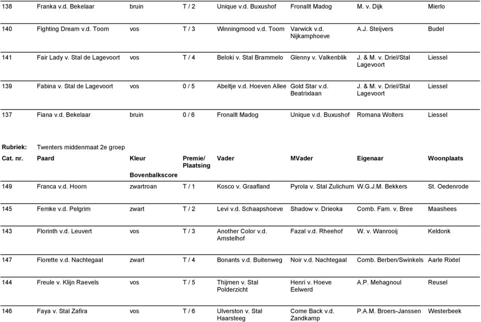 & M. v. Driel/Stal 137 Fiana v.d. Bekelaar bruin 0 / 6 Fronallt Madog Unique v.d. Buxushof Romana Wolters Twenters middenmaat 2e groep 149 Franca v.d. Hoorn zwartroan T / 1 Kosco v.
