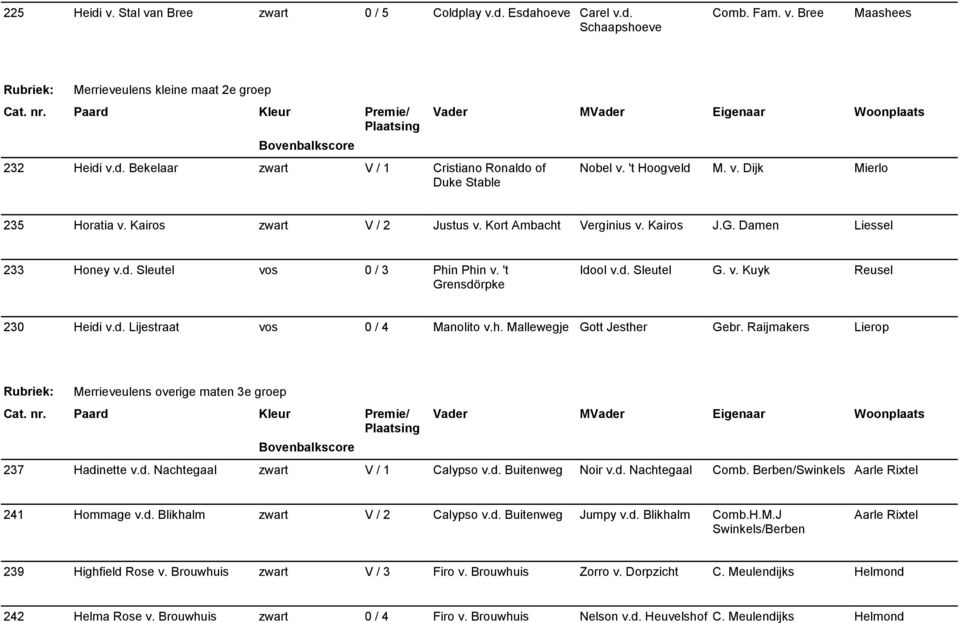 v. Kuyk Reusel 230 Heidi v.d. Lijestraat vos 0 / 4 Manolito v.h. Mallewegje Gott Jesther Gebr. Raijmakers Lierop Merrieveulens overige maten 3e groep 237 Hadinette v.d. Nachtegaal zwart V / 1 Calypso v.