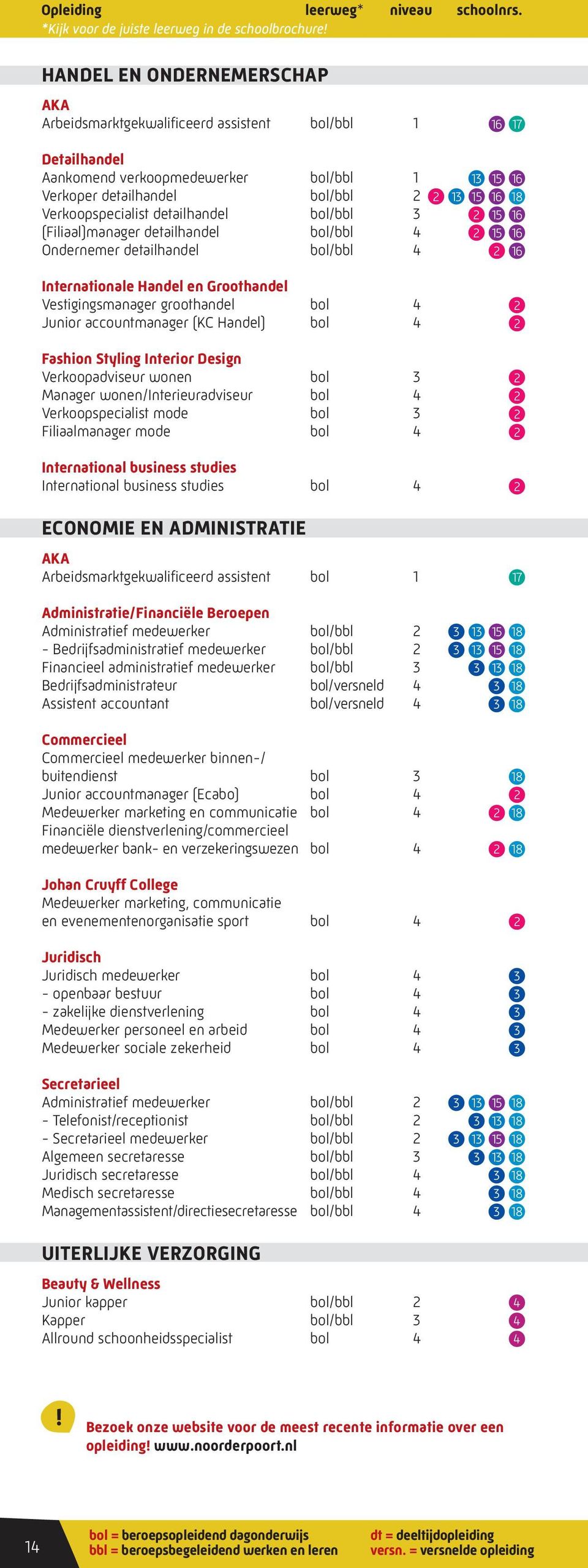 Verkoopspecialist detailhandel bol/bbl 3 2 15 16 (Filiaal)manager detailhandel bol/bbl 4 2 15 16 Ondernemer detailhandel bol/bbl 4 2 16 Internationale Handel en Groothandel Vestigingsmanager