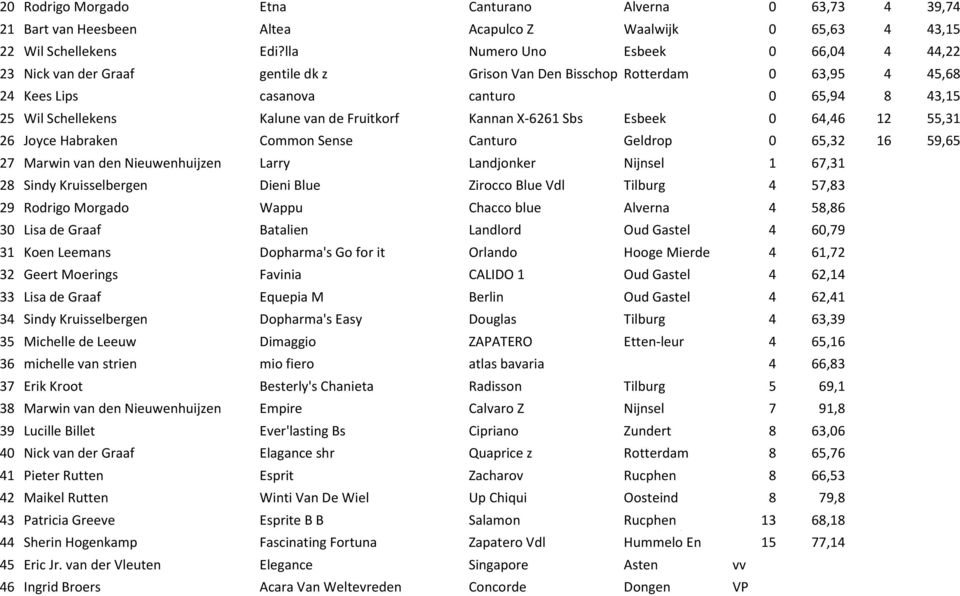 de Fruitkorf Kannan X-6261 Sbs Esbeek 0 64,46 12 55,31 26 Joyce Habraken Common Sense Canturo Geldrop 0 65,32 16 59,65 27 Marwin van den Nieuwenhuijzen Larry Landjonker Nijnsel 1 67,31 28 Sindy