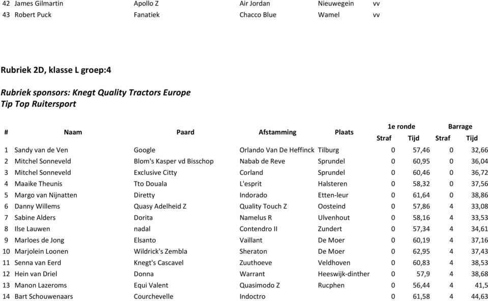 36,04 3 Mitchel Sonneveld Exclusive Citty Corland Sprundel 0 60,46 0 36,72 4 Maaike Theunis Tto Douala L'esprit Halsteren 0 58,32 0 37,56 5 Margo van Nijnatten Diretty Indorado Etten-leur 0 61,64 0