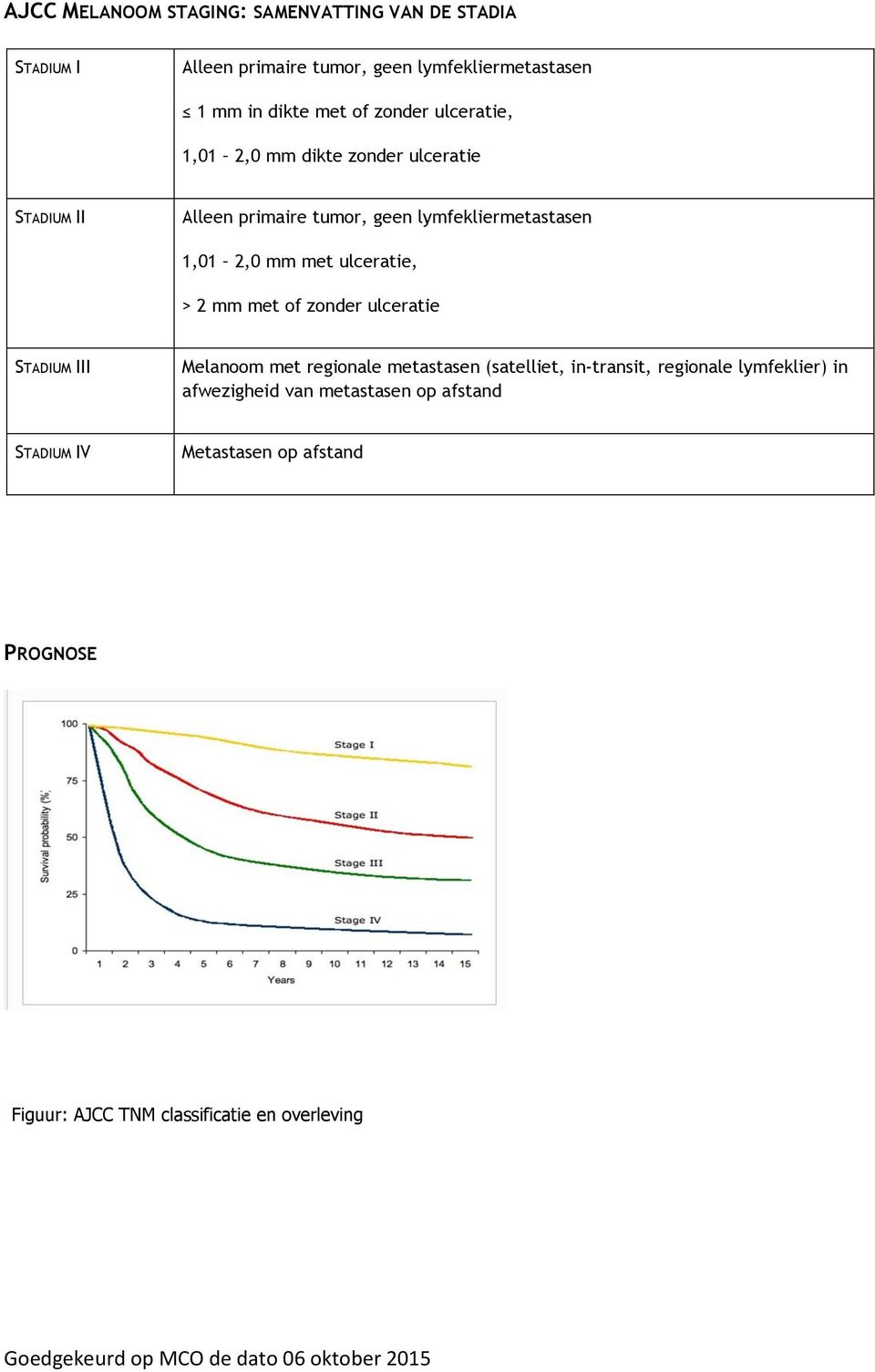 ulceratie, > 2 mm met of zonder ulceratie STADIUM III Melanoom met regionale metastasen (satelliet, in-transit, regionale