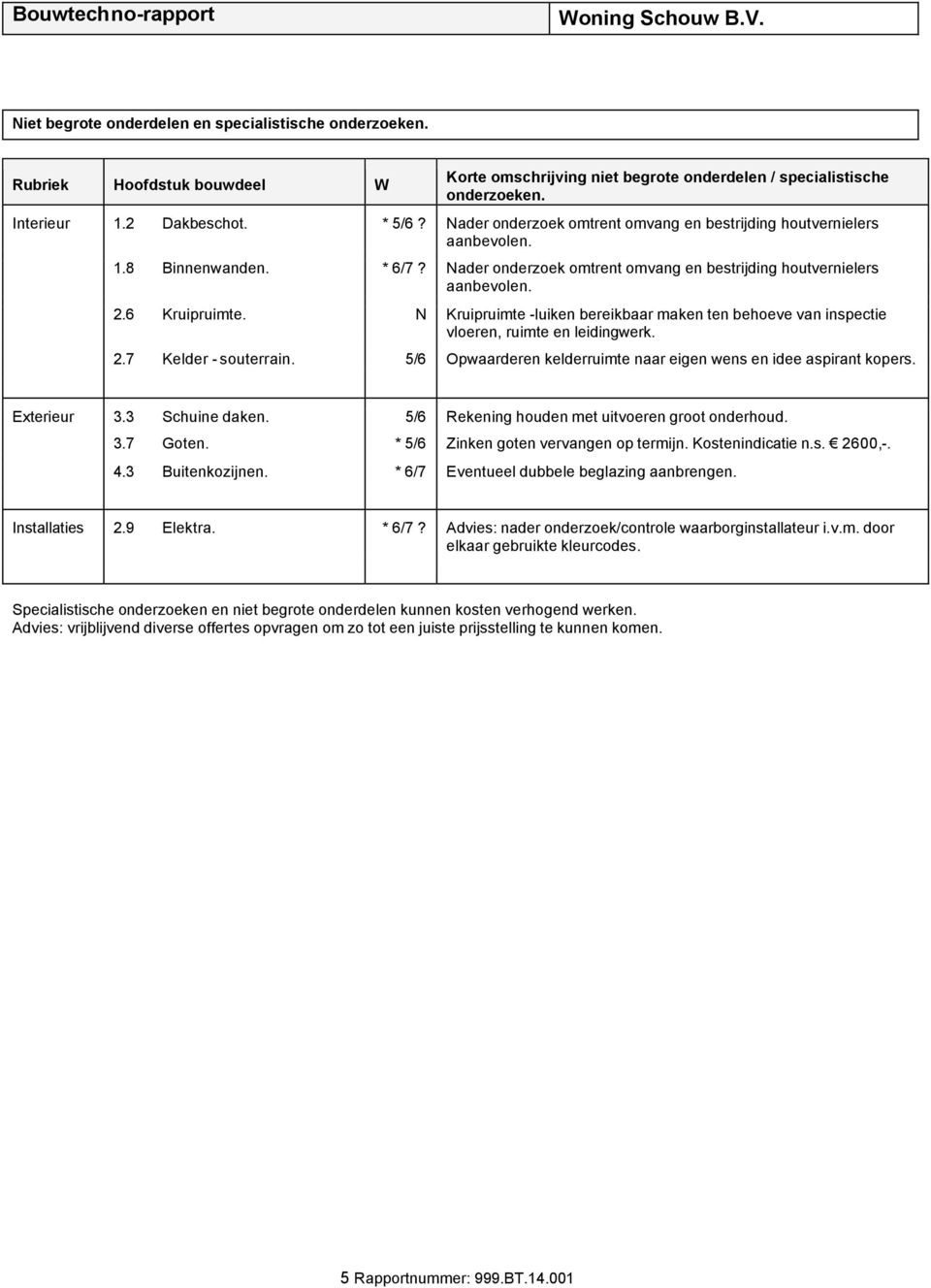 N Kruipruimte -luiken bereikbaar maken ten behoeve van inspectie vloeren, ruimte en leidingwerk. 2.7 Kelder - souterrain. 5/6 Opwaarderen kelderruimte naar eigen wens en idee aspirant kopers.