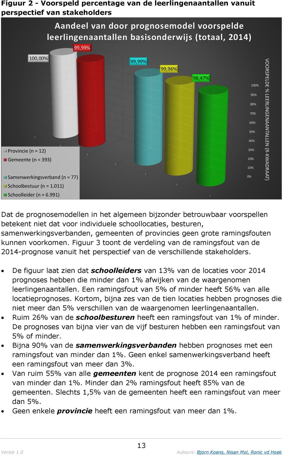 991) Aandeel van door prognosemodel voorspelde leerlingenaantallen basisonderwijs (totaal, ) 99,99% 99,99% 99,96% 98,47% 50% 40% 30% 20% 10% 0% 100% 90% 80% 70% 60% VOORSPELDE % LEERLINGENAANTALLEN