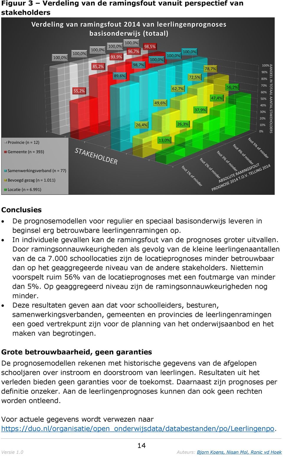 = 12) 13,0% Gemeente (n = 393) Samenwerkingsverband (n = 77) Bevoegd gezag (n = 1.011) Locatie (n = 6.