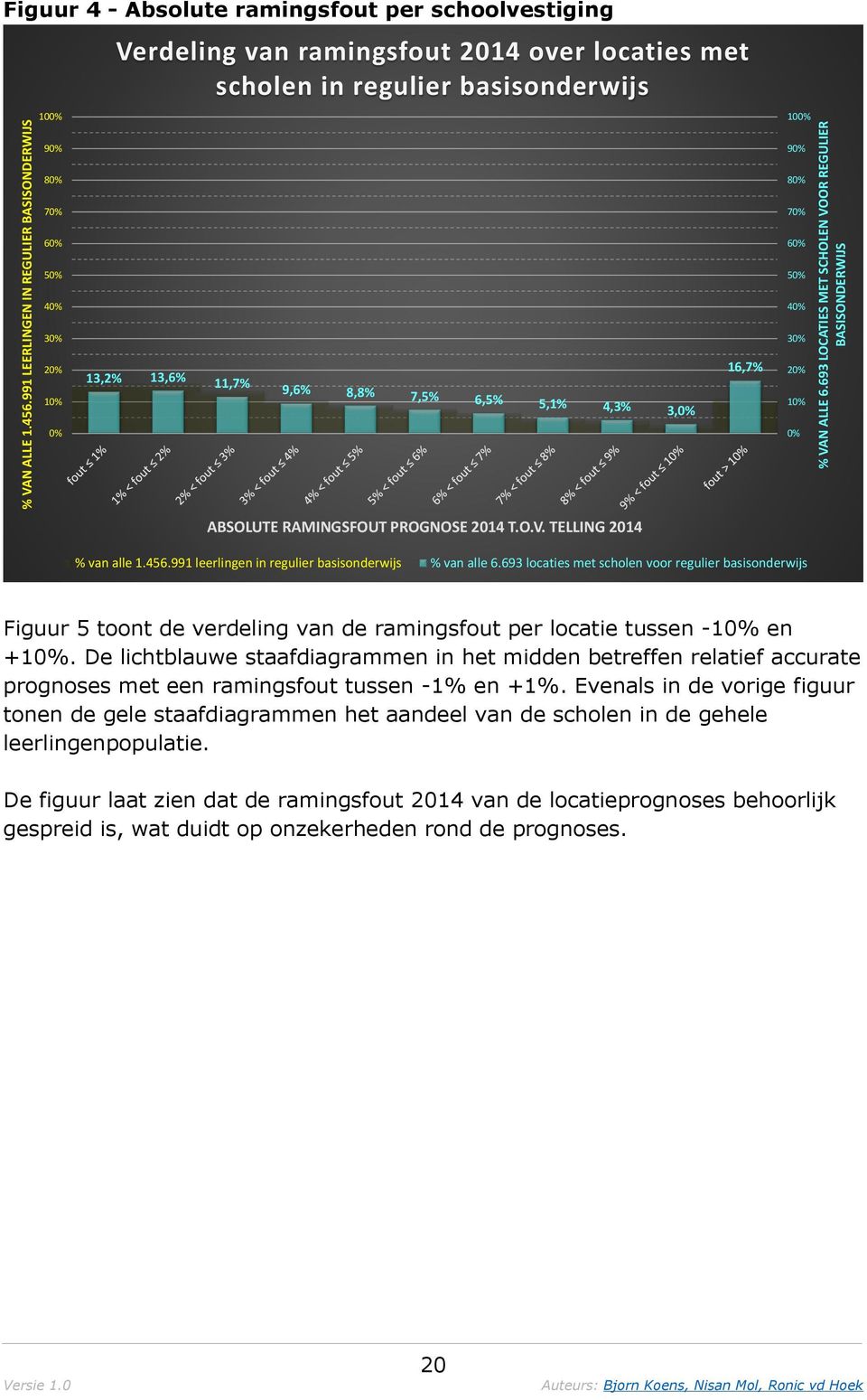 6,5% 5,1% 4,3% 3,0% ABSOLUTE PROGNOSE T.O.V. TELLING 16,7% 100% 90% 80% 70% 60% 50% 40% 30% 20% 10% 0% % van alle 1.456.991 leerlingen in regulier basisonderwijs % van alle 6.