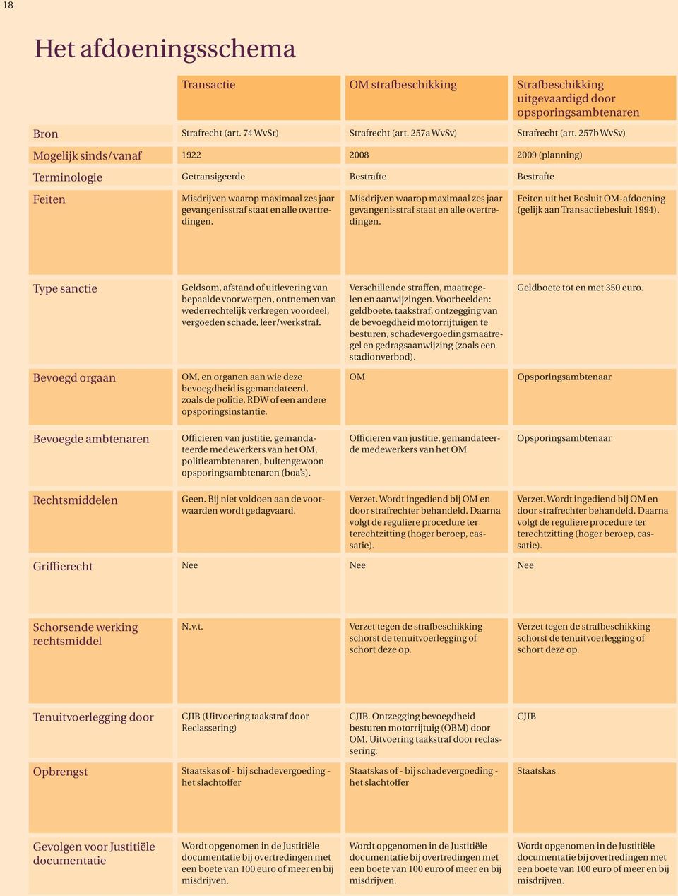 Misdrijven waarop maximaal zes jaar gevangenisstraf staat en alle overtredingen. Feiten uit het Besluit OM-afdoening (gelijk aan Transactiebesluit 1994).