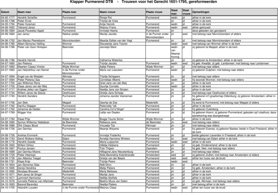 met betoog naar Monnickendam of elders Monnickendam 04-06-1752 Jan Manisz Peereboom Monnickendam Maartje Eeltes van der Vegt jm jd met betoog naar Monnickendam of elders 04-06-1780 Albert Sijmonsz