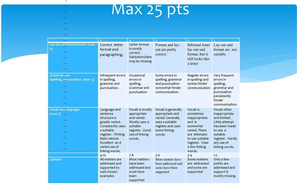 Language and sentence structure is greatly varied. Consistently uses a suitable register. Writing feels natural. Excellent an d varied use of linking words. Letter format is mostly correct.