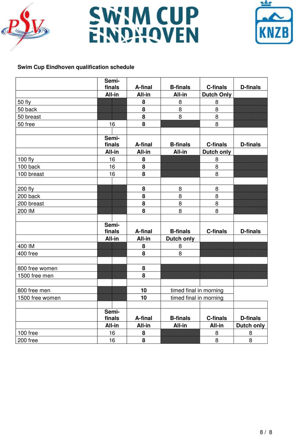 8 200 IM 8 8 8 Semifinals A-final B-finals C-finals D-finals All-in All-in Dutch only 400 IM 8 8 400 free 8 8 800 free women 8 1500 free men 8 800 free men 10 timed final in