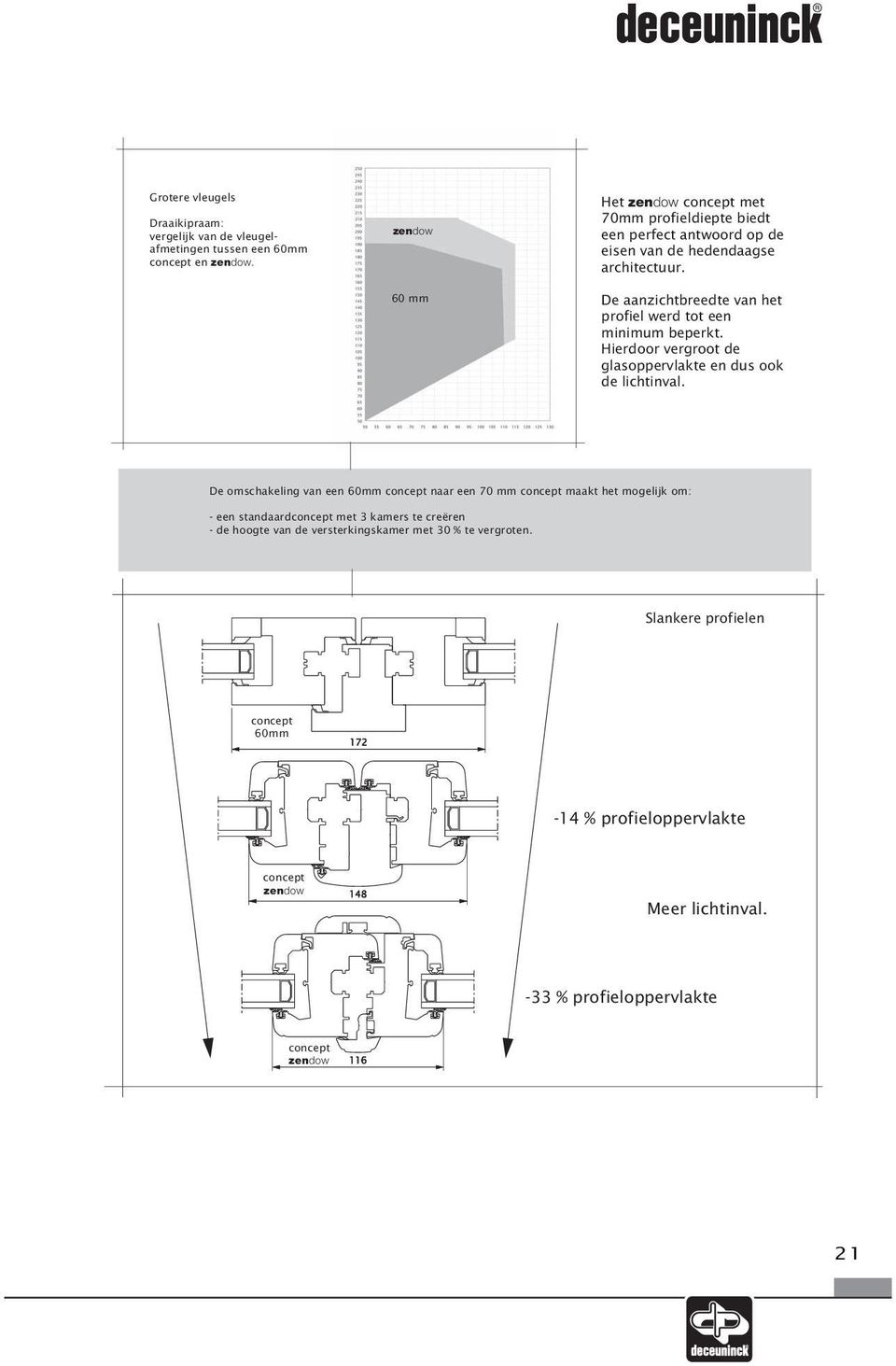 De aanzichtbreedte van het profiel werd tot een minimum beperkt. Hierdoor vergroot de glasoppervlakte en dus ook de lichtinval.