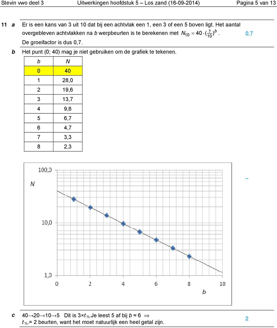 De groeifator is dus 0,7. Het punt (0; 40) mag je niet geruiken om de grafiek te tekenen.