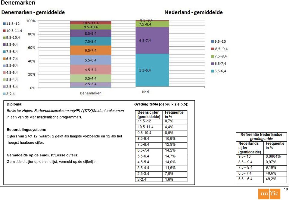 Cijfers van 2 tot 12, waarbij 2 geldt als laagste voldoende en 12 als