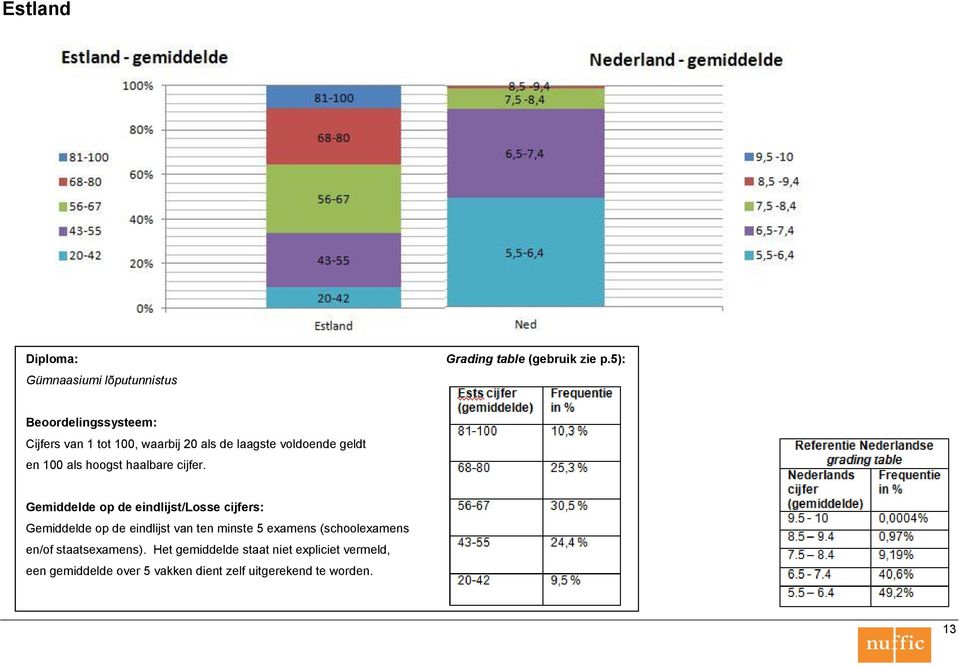 Gemiddelde op de eindlijst van ten minste 5 examens (schoolexamens en/of