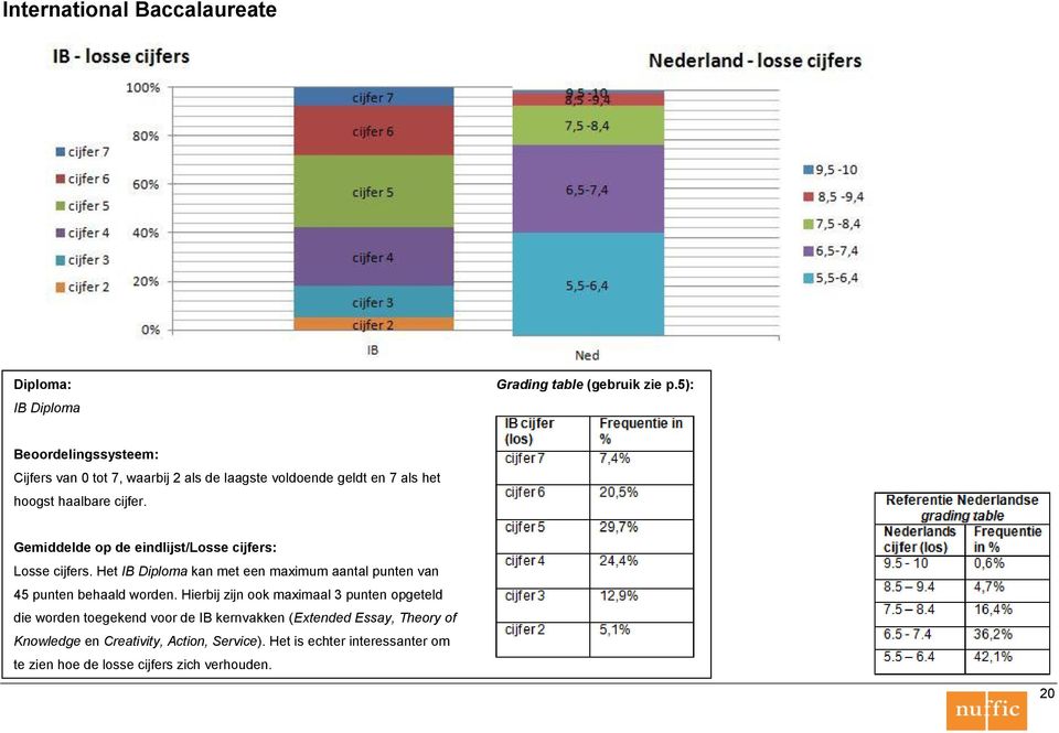 Hierbij zijn ook maximaal 3 punten opgeteld die worden toegekend voor de IB kernvakken (Extended Essay, Theory of