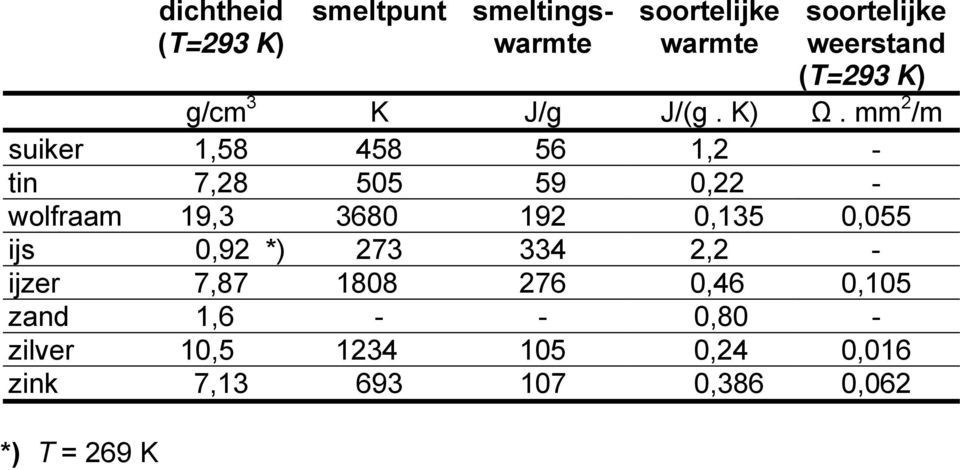 mm 2 /m suiker 1,58 458 56 1,2 - tin 7,28 505 59 0,22 - wolfraam 19,3 3680 192 0,135 0,055